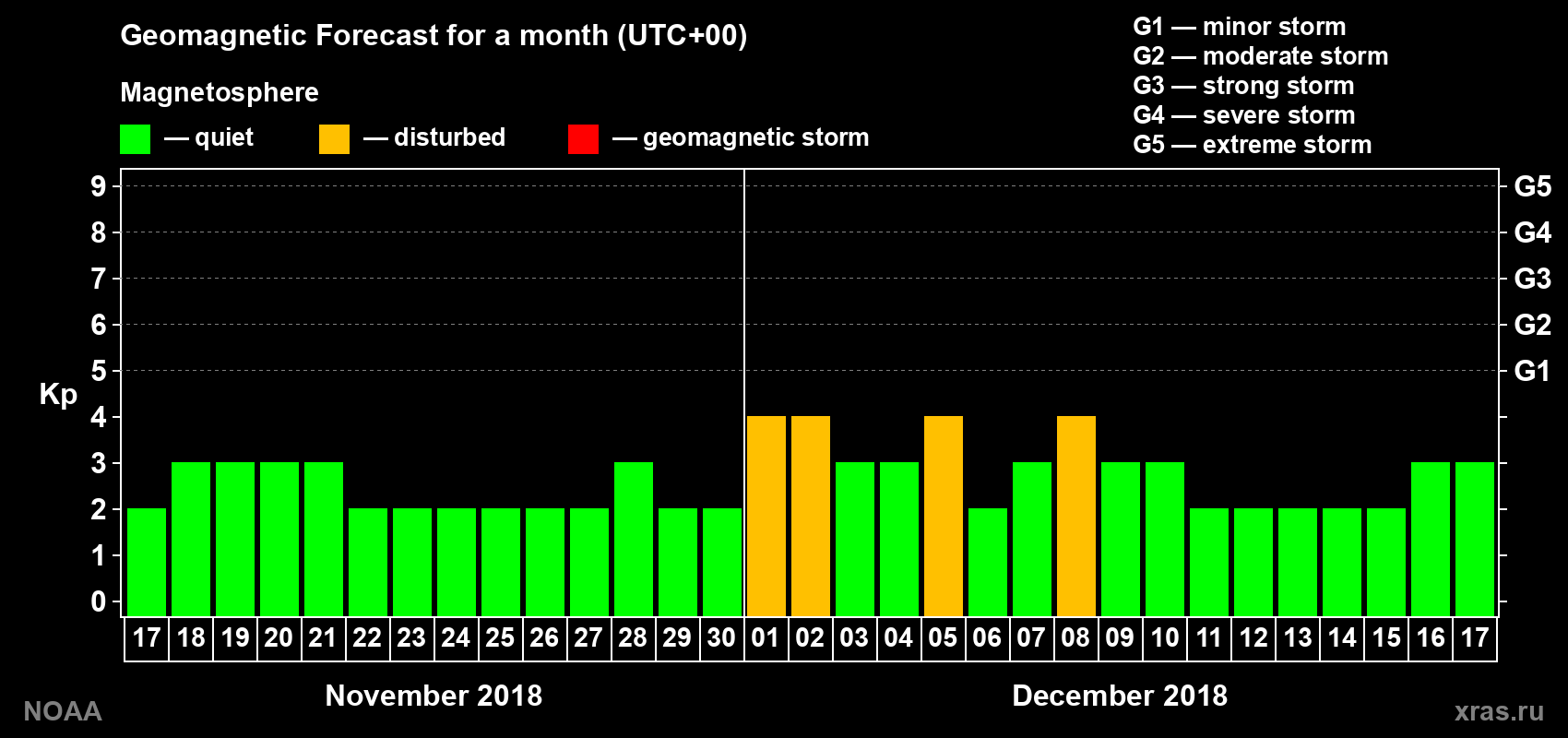 Geomagnetic index Kp forecast for the next month