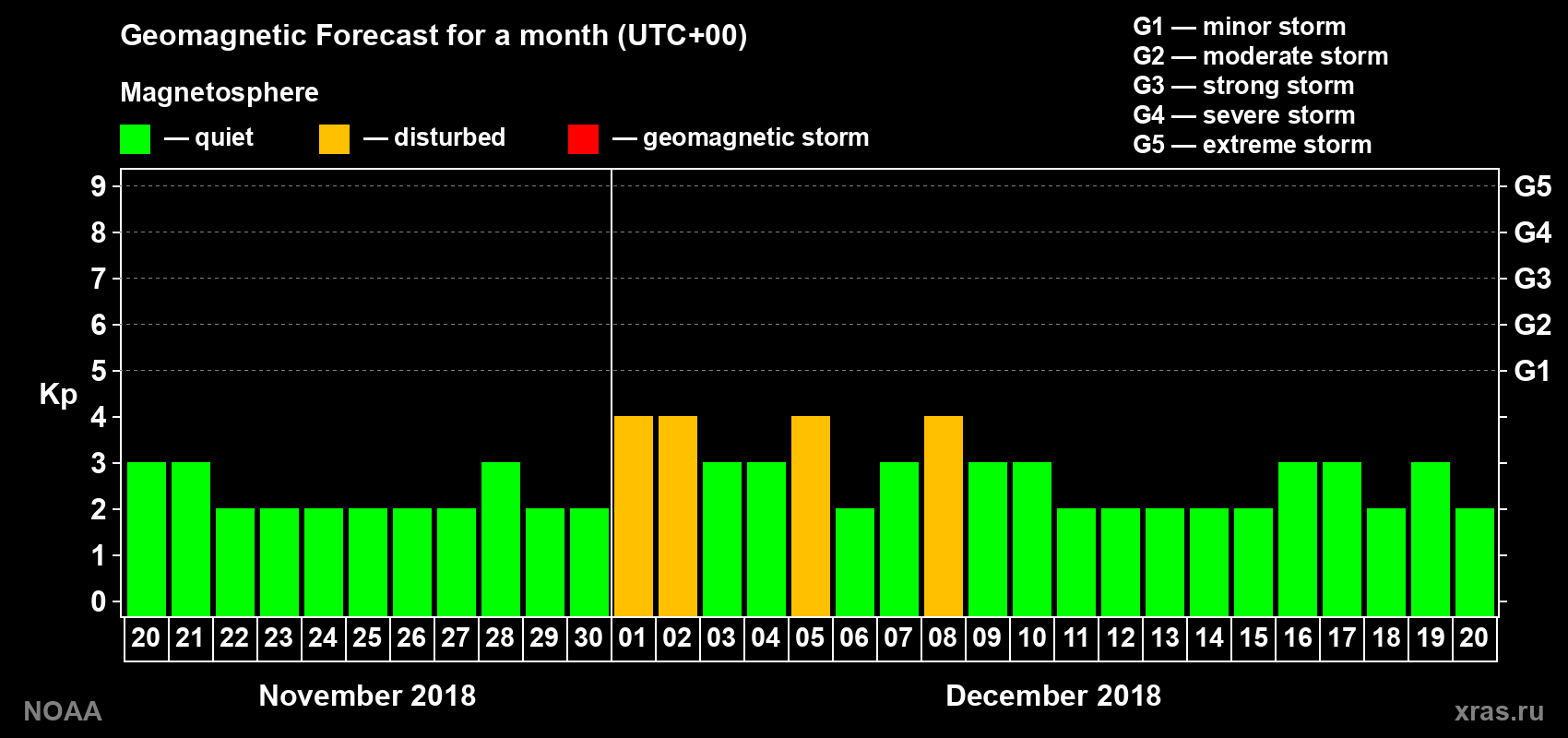 Geomagnetic index Kp forecast for the next month