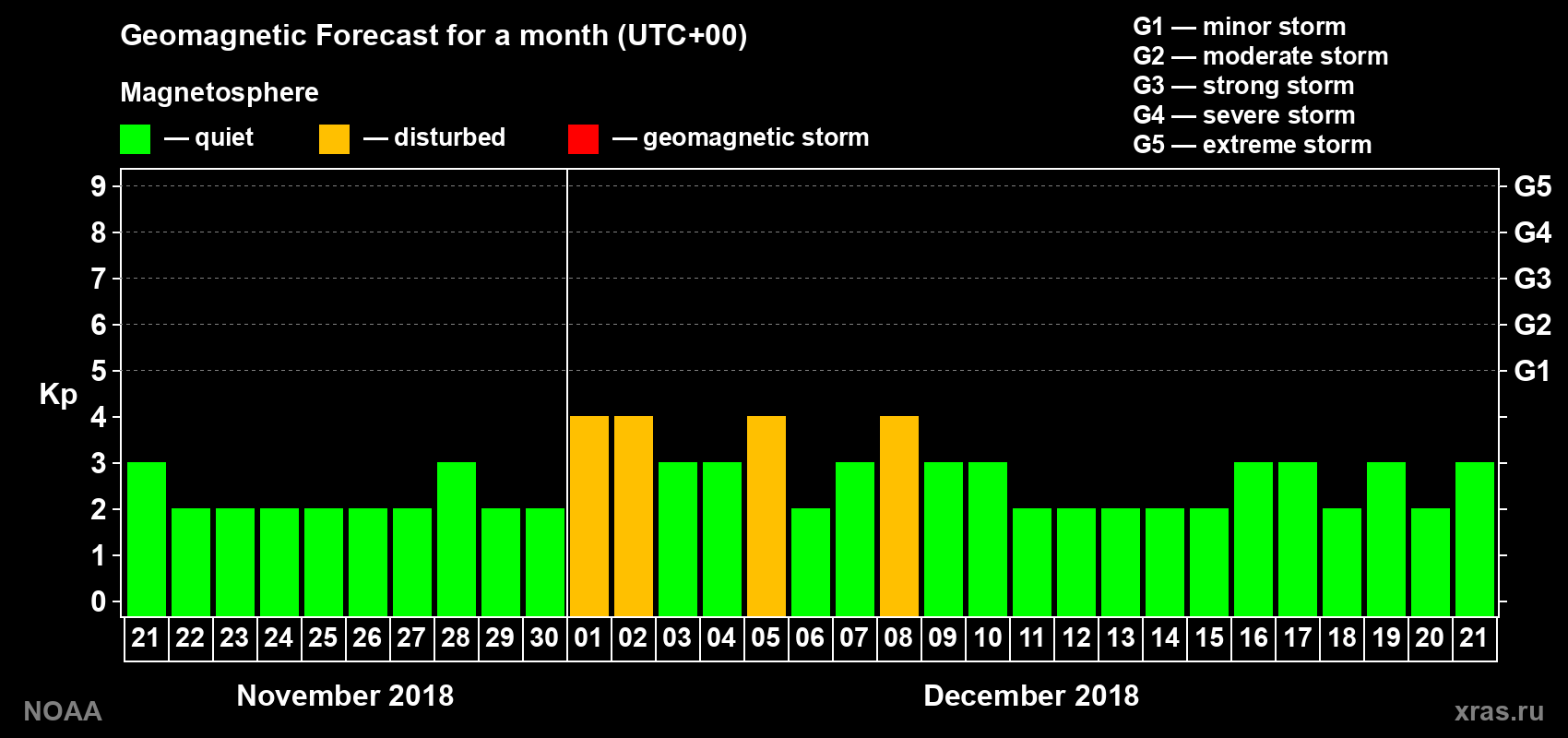 Geomagnetic index Kp forecast for the next month