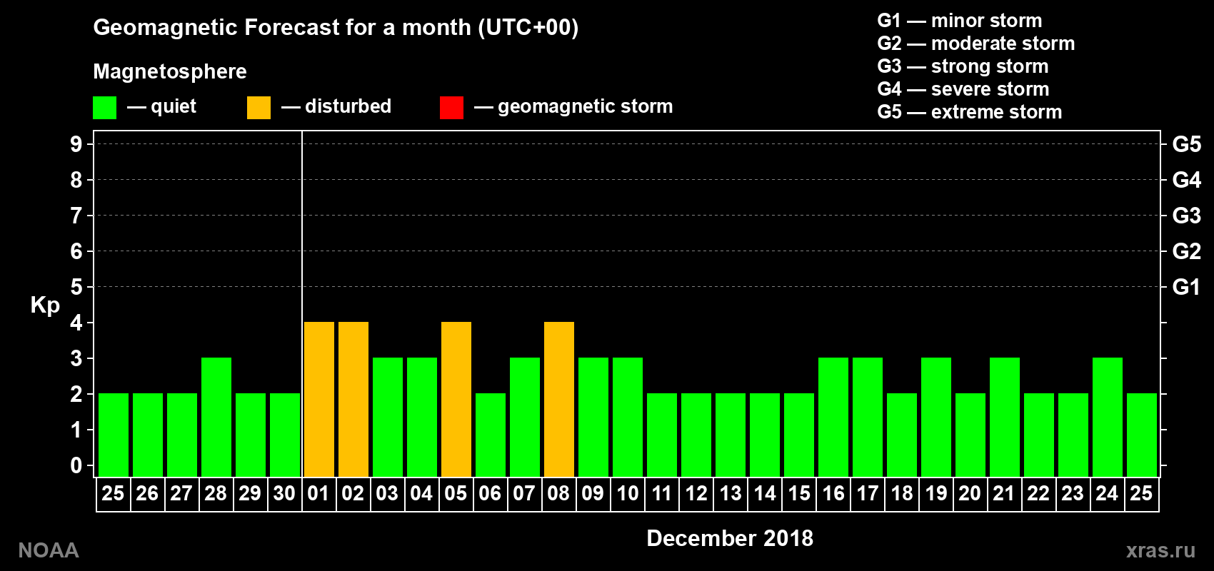 Geomagnetic index Kp forecast for the next month