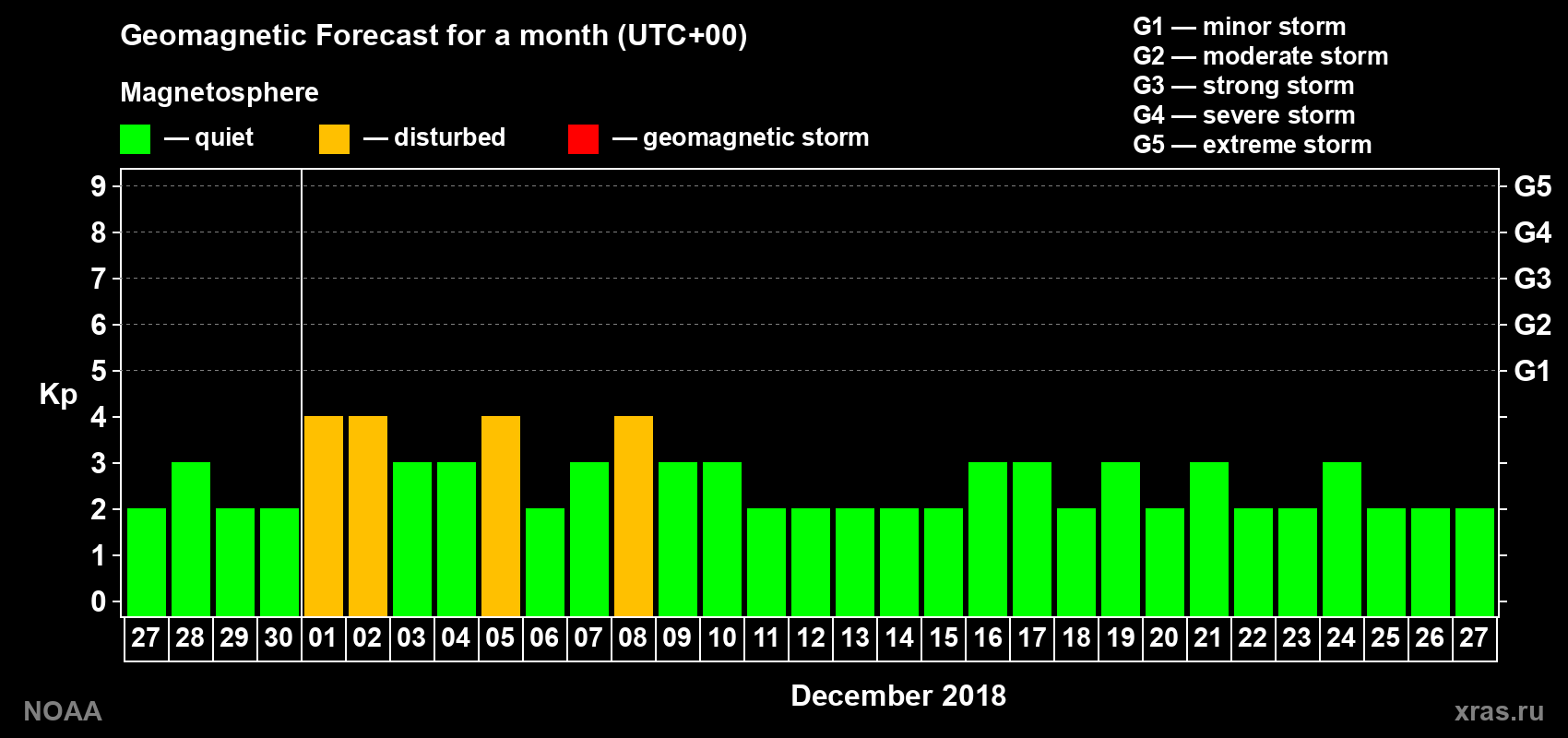 Geomagnetic index Kp forecast for the next month