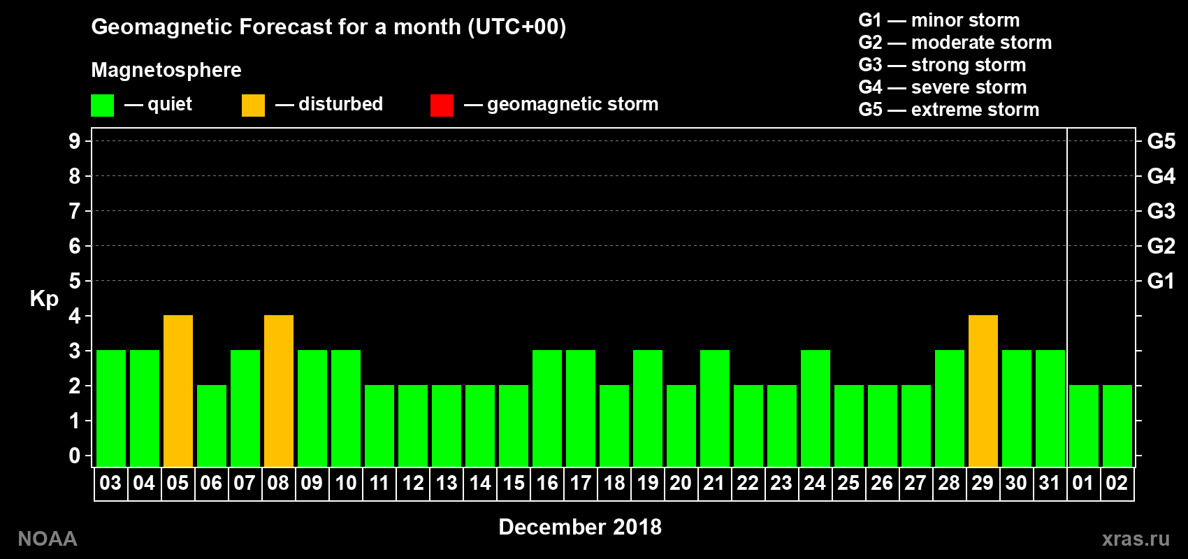 Geomagnetic index Kp forecast for the next month