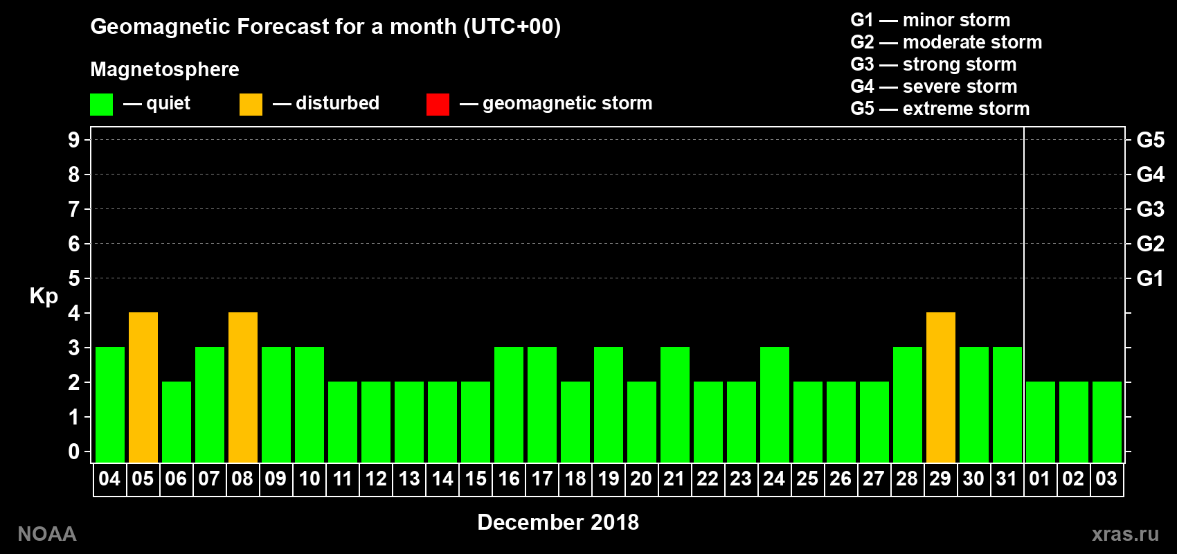 Geomagnetic index Kp forecast for the next month