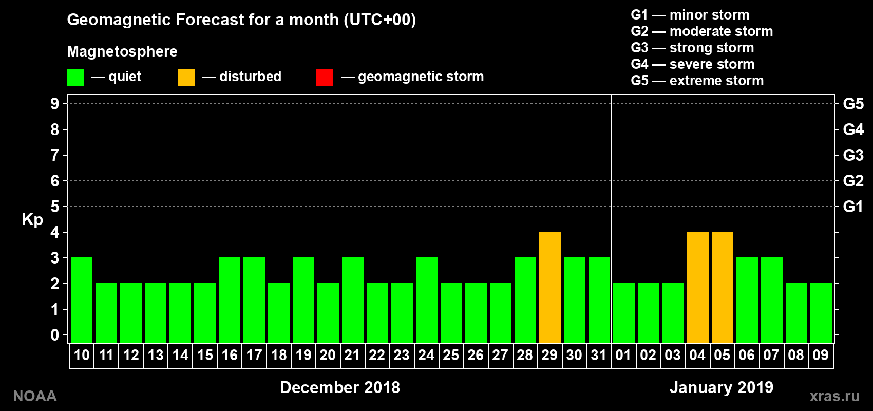 Geomagnetic index Kp forecast for the next month