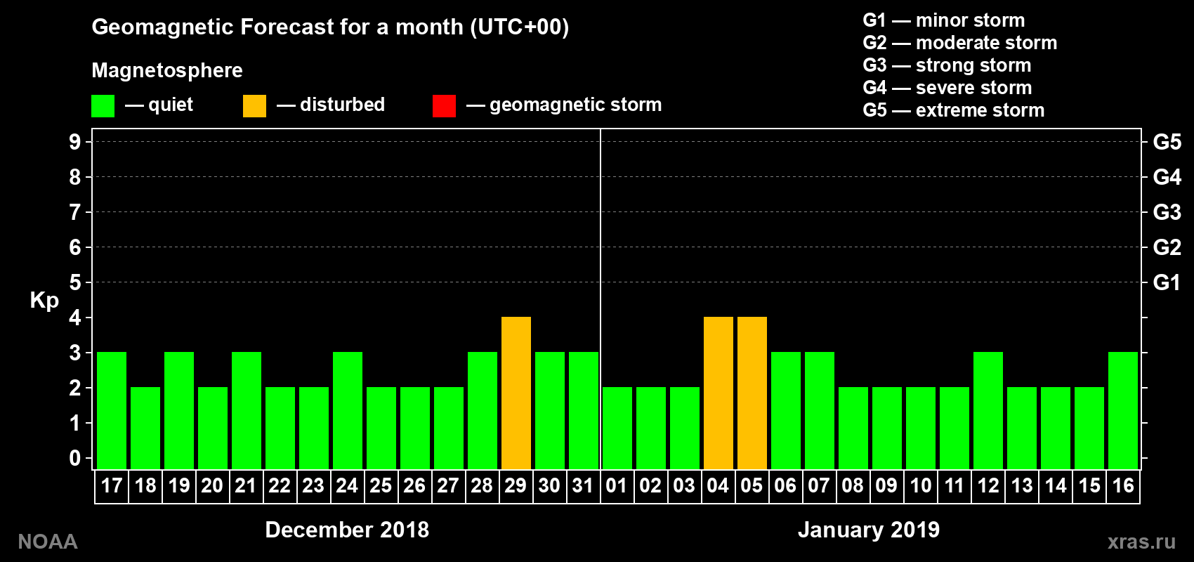 Geomagnetic index Kp forecast for the next month