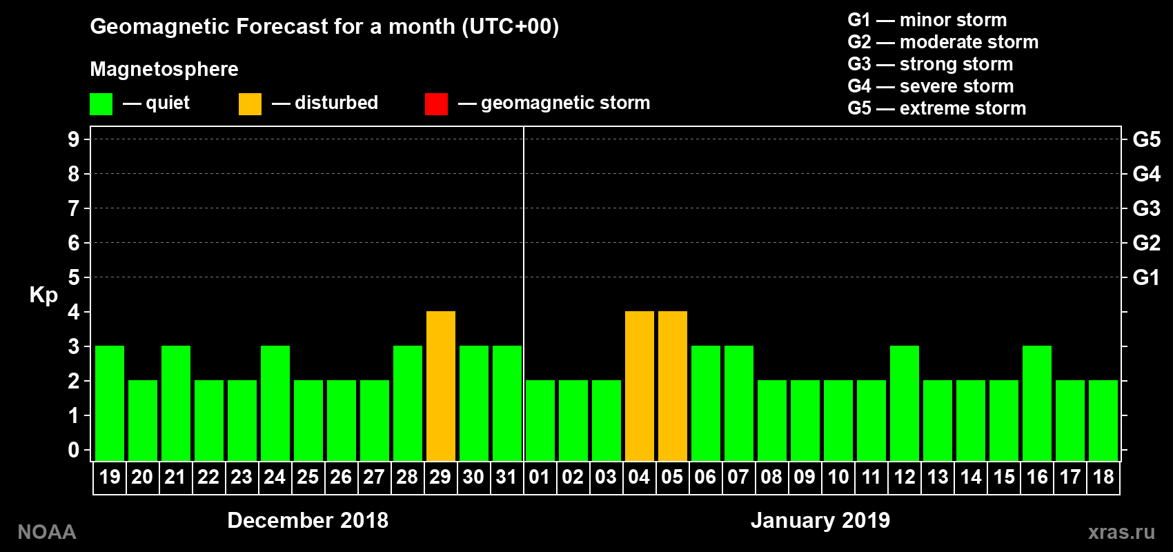 Geomagnetic index Kp forecast for the next month