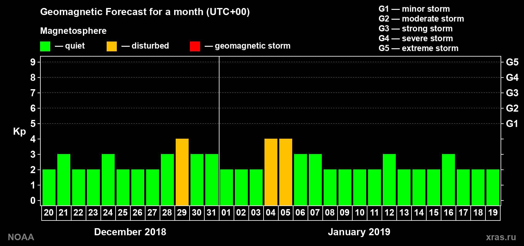 Geomagnetic index Kp forecast for the next month