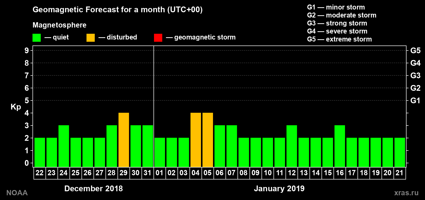 Geomagnetic index Kp forecast for the next month