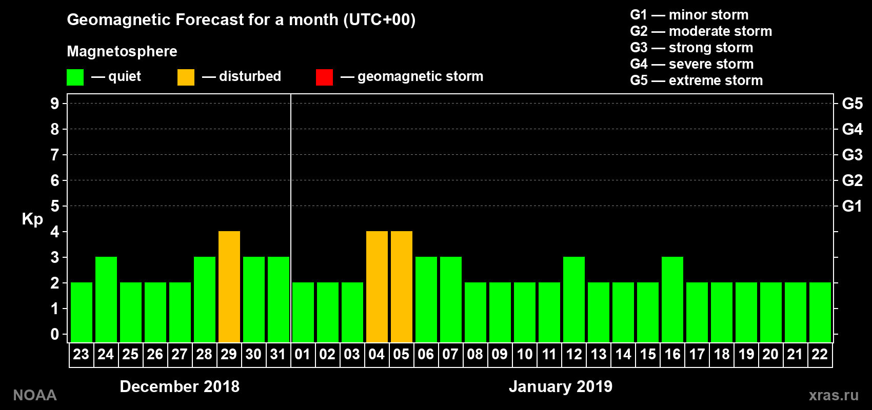 Geomagnetic index Kp forecast for the next month