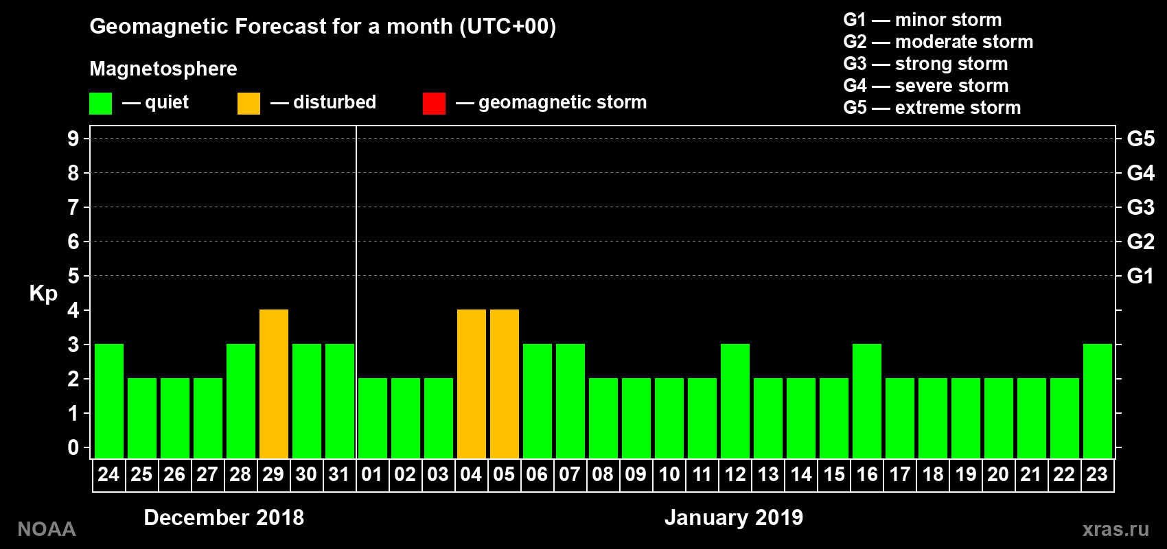 Geomagnetic index Kp forecast for the next month