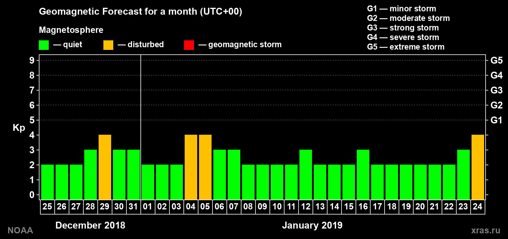 Geomagnetic index Kp forecast for the next month