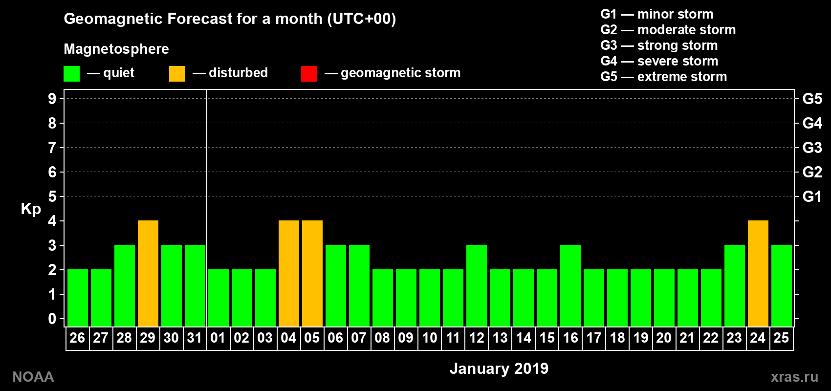 Geomagnetic index Kp forecast for the next month