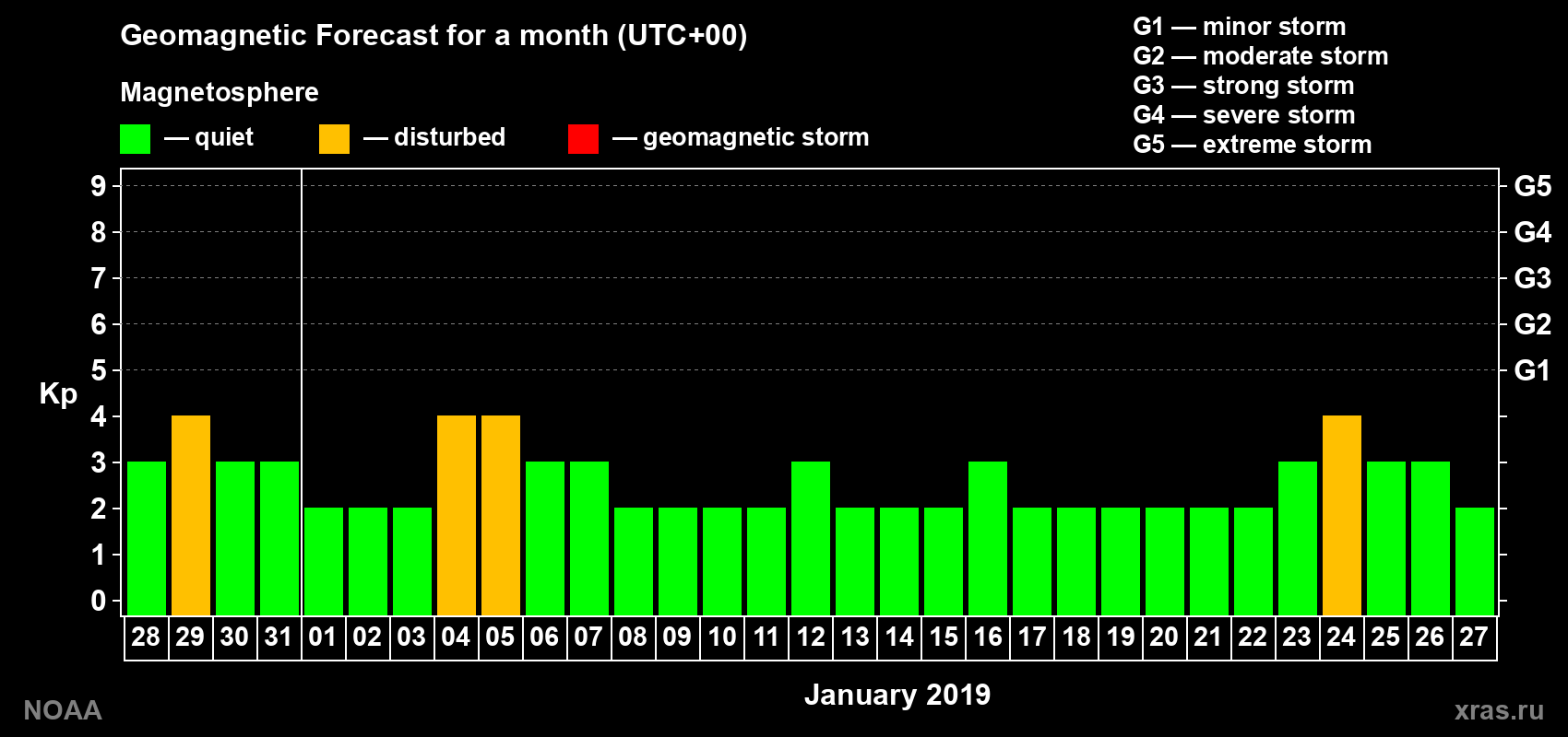 Geomagnetic index Kp forecast for the next month