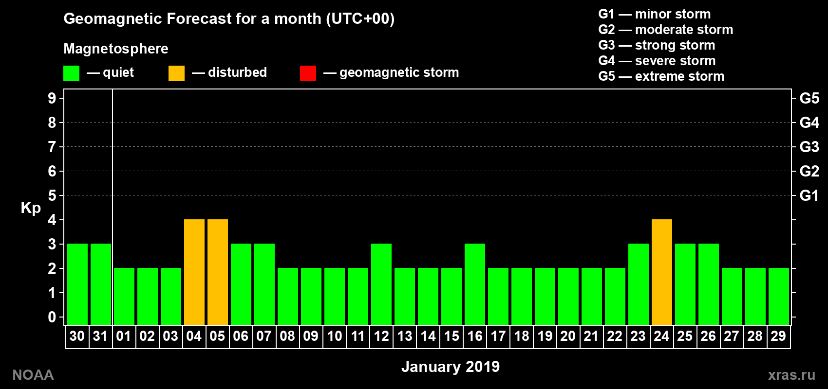 Geomagnetic index Kp forecast for the next month