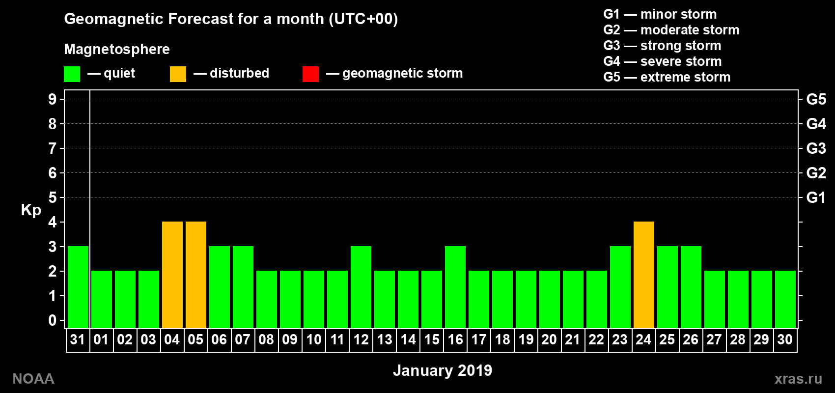 Geomagnetic index Kp forecast for the next month
