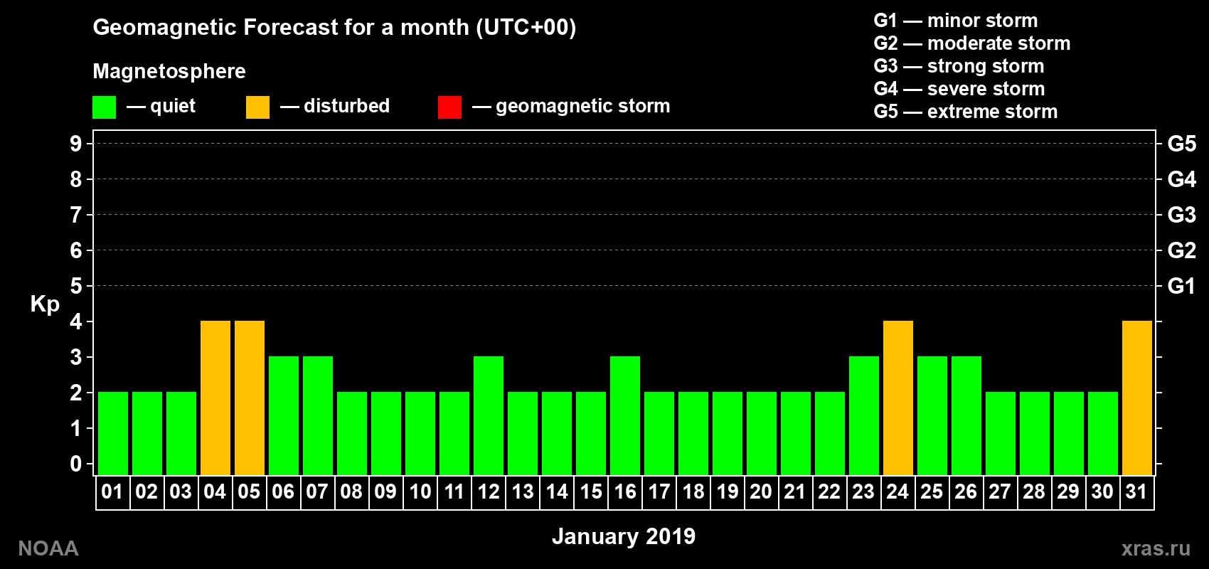 Geomagnetic index Kp forecast for the next month