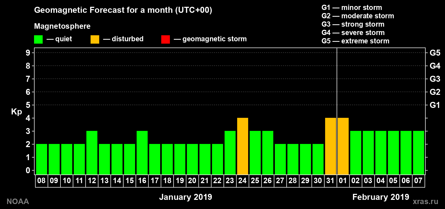 Geomagnetic index Kp forecast for the next month