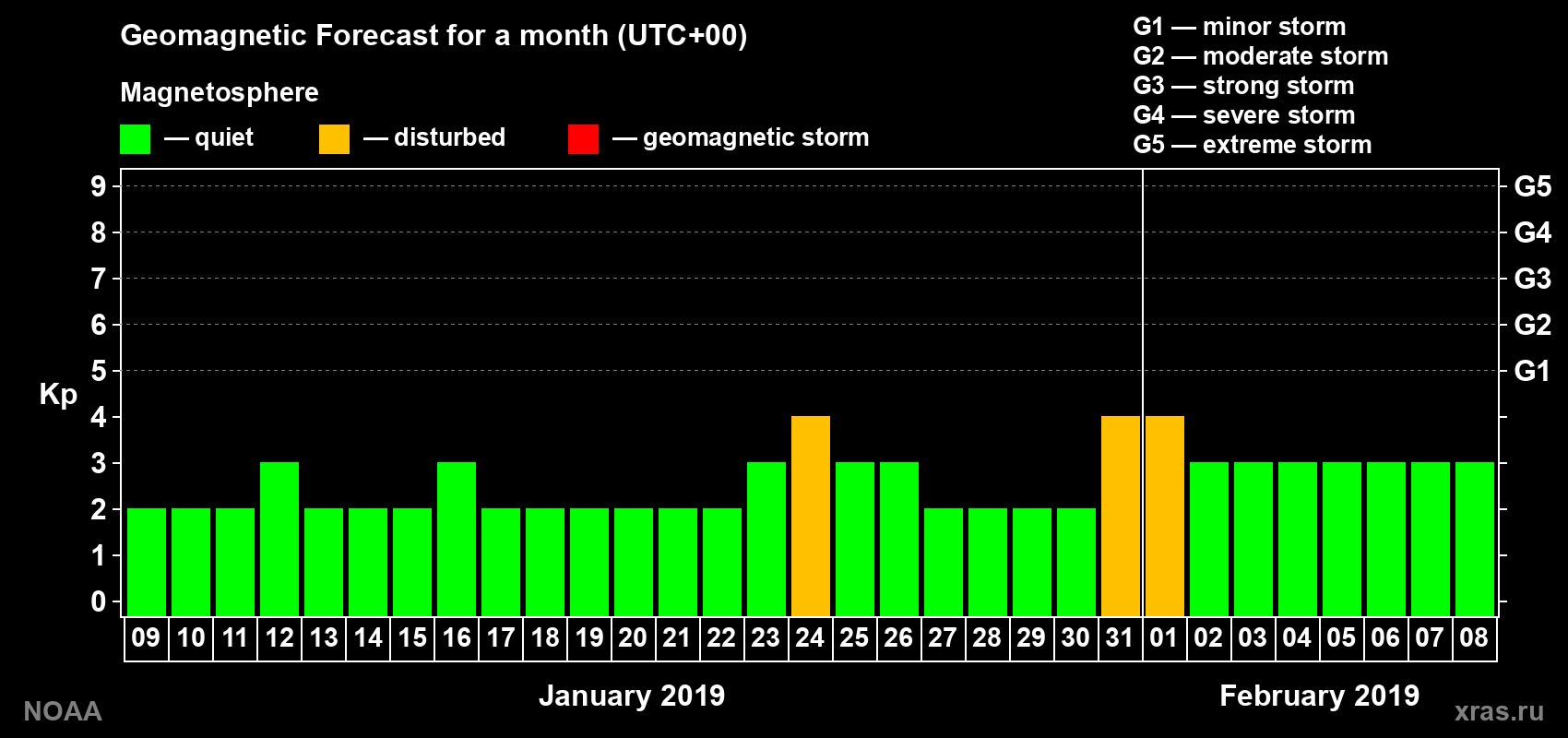 Geomagnetic index Kp forecast for the next month