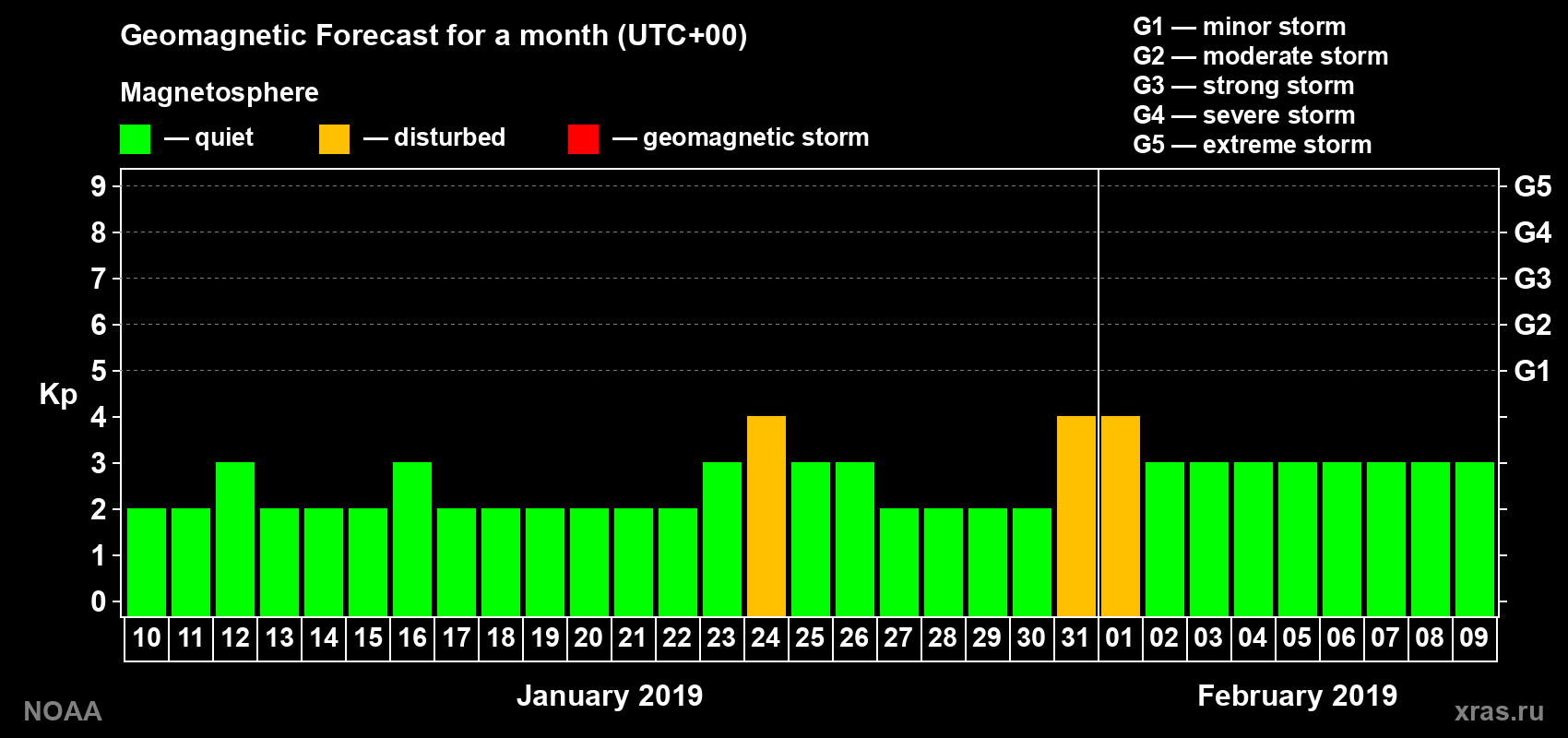 Geomagnetic index Kp forecast for the next month