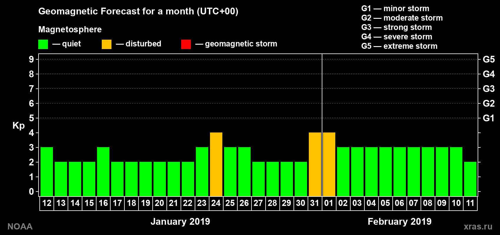 Geomagnetic index Kp forecast for the next month