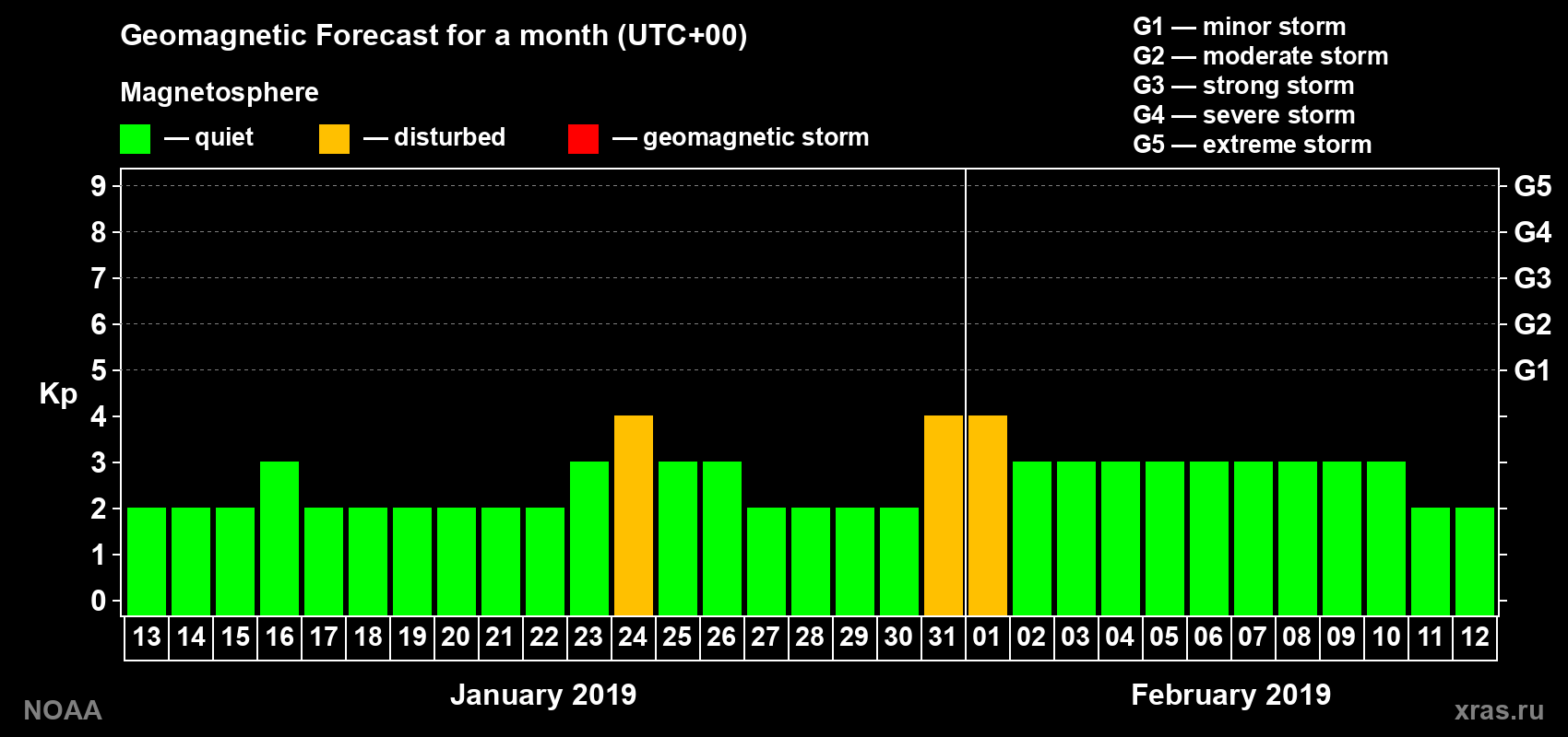 Geomagnetic index Kp forecast for the next month