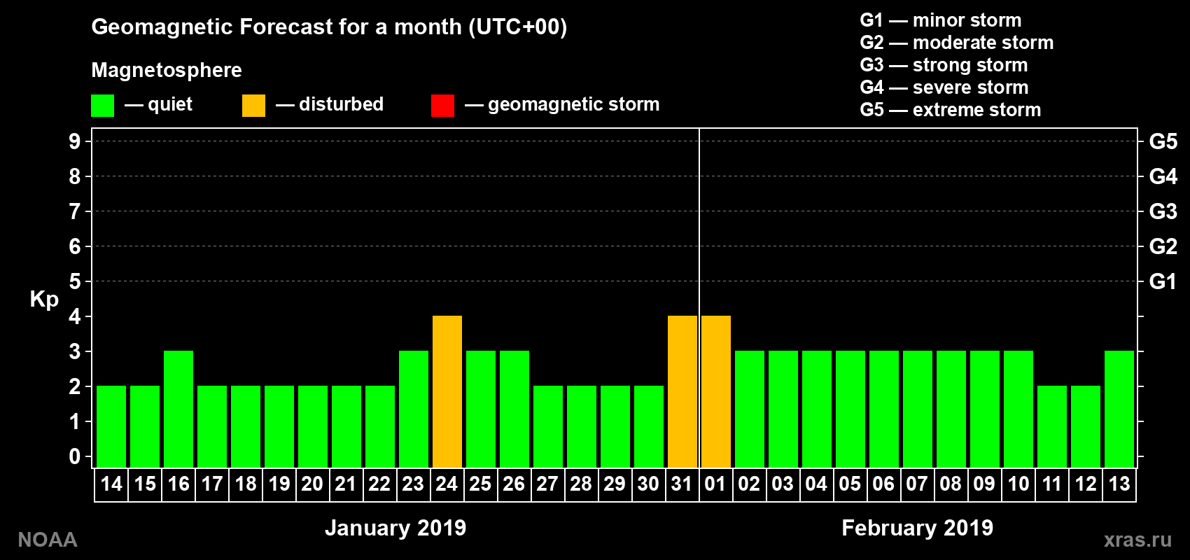 Geomagnetic index Kp forecast for the next month