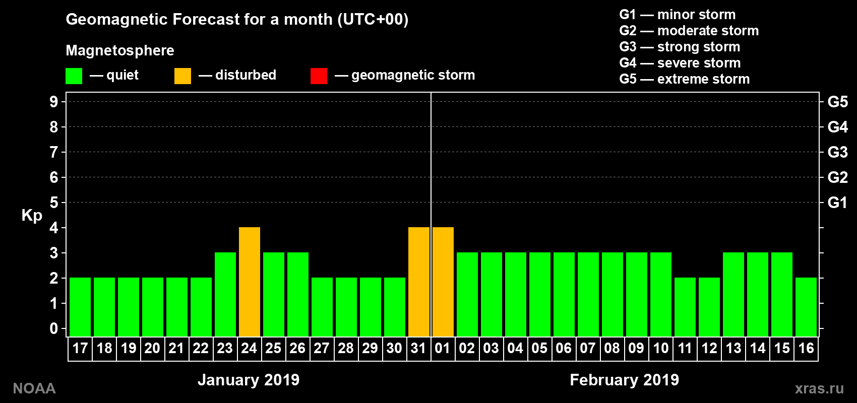 Geomagnetic index Kp forecast for the next month