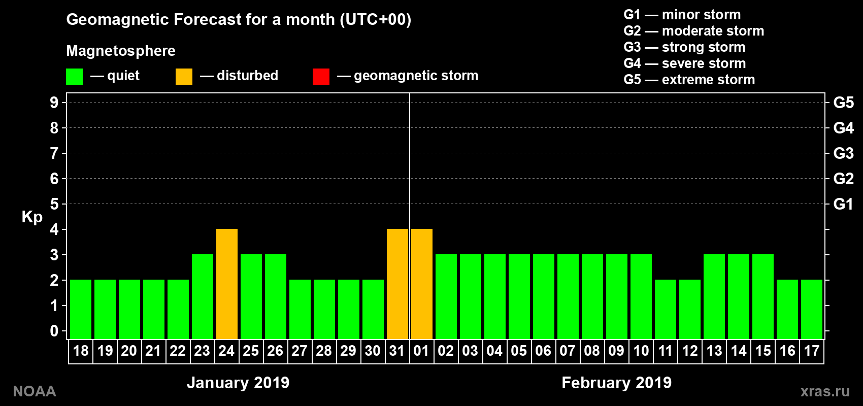 Geomagnetic index Kp forecast for the next month