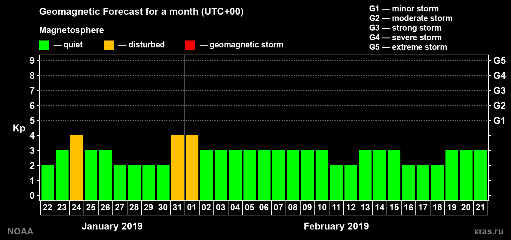 Geomagnetic index Kp forecast for the next month