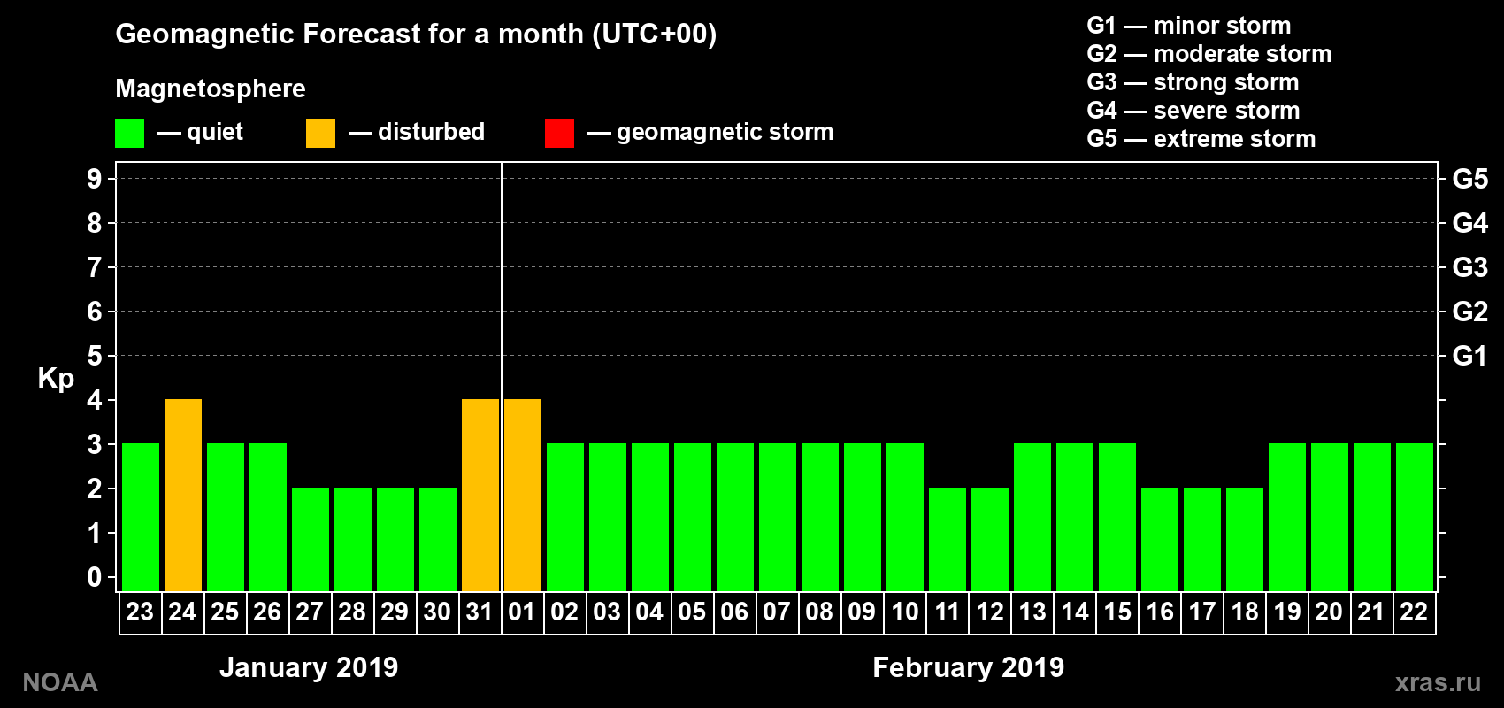 Geomagnetic index Kp forecast for the next month