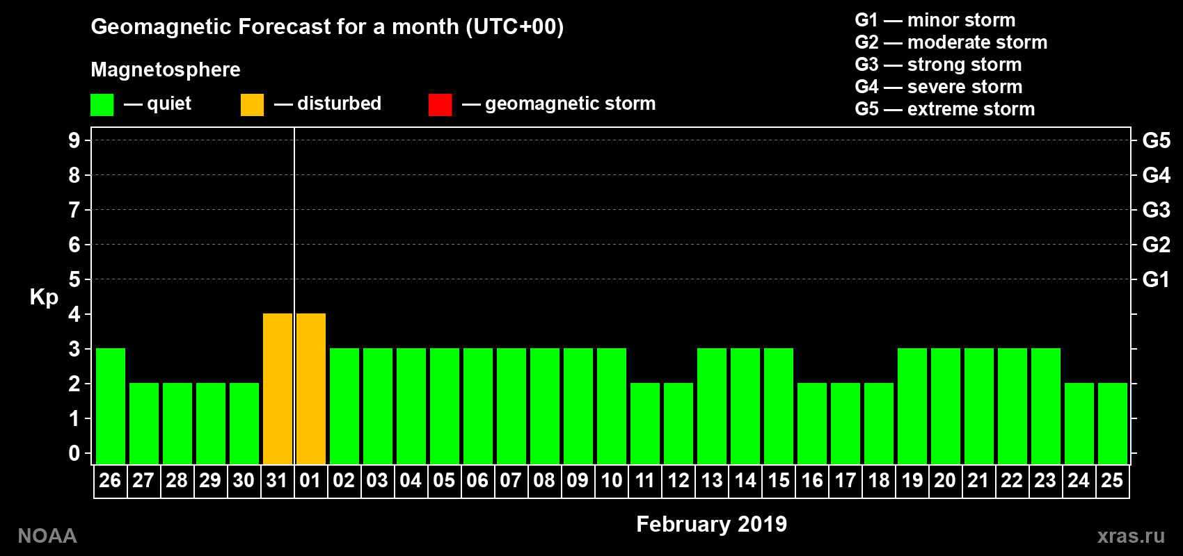 Geomagnetic index Kp forecast for the next month