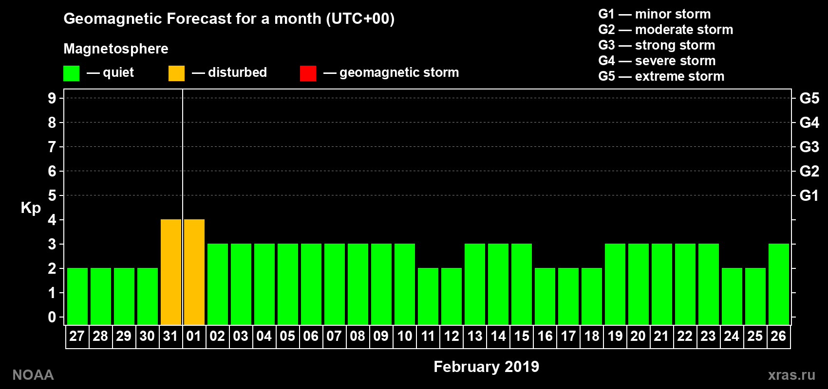 Geomagnetic index Kp forecast for the next month