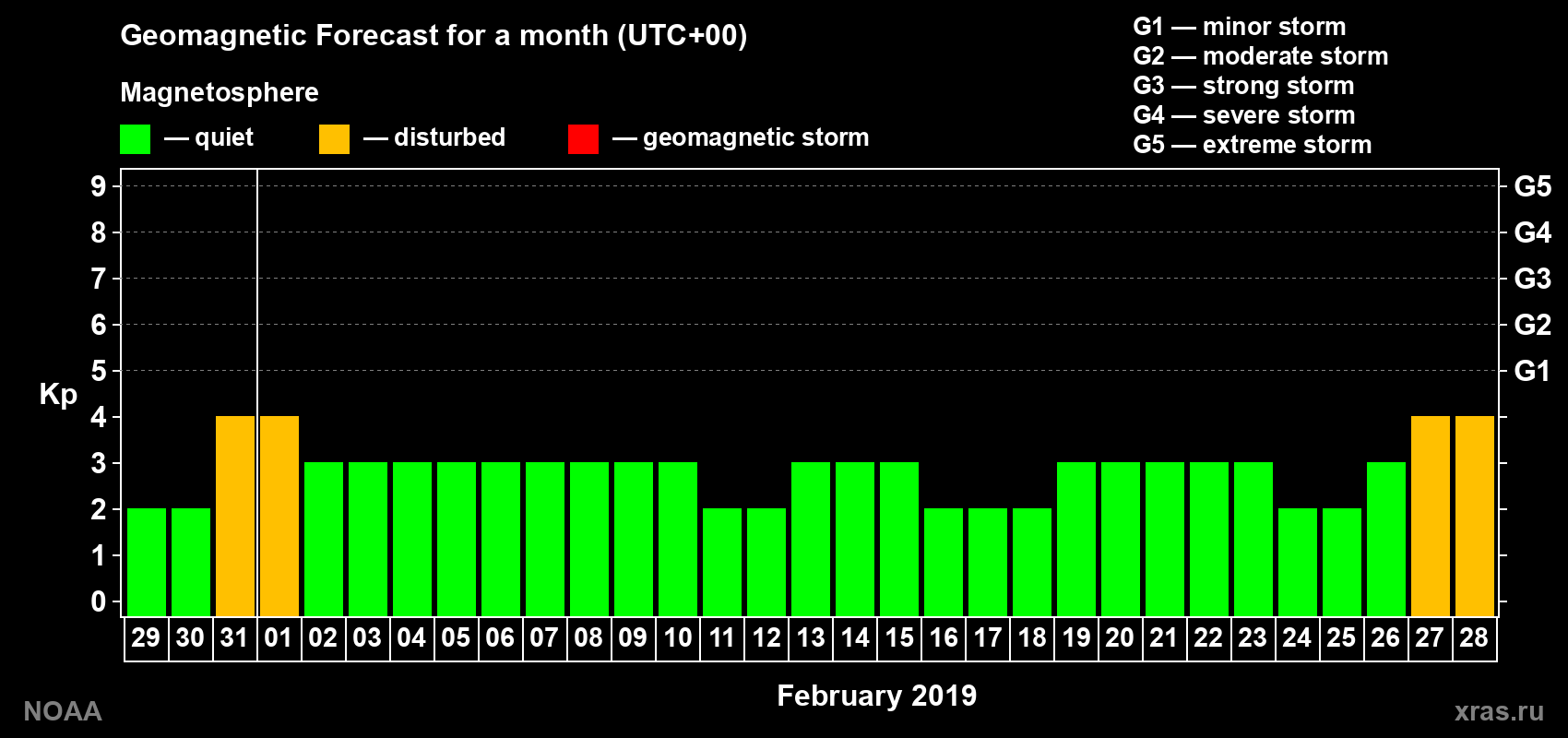 Geomagnetic index Kp forecast for the next month