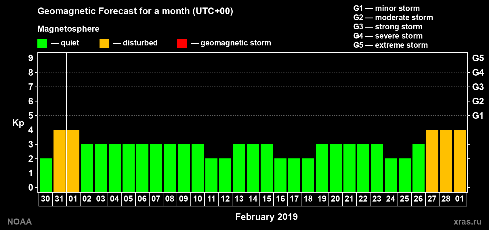 Geomagnetic index Kp forecast for the next month