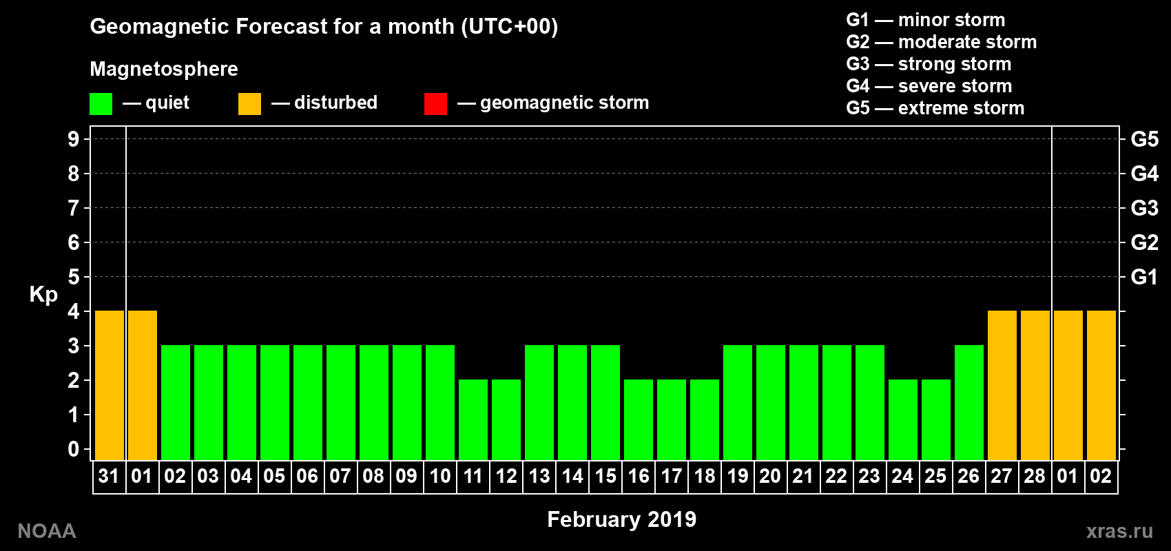 Geomagnetic index Kp forecast for the next month