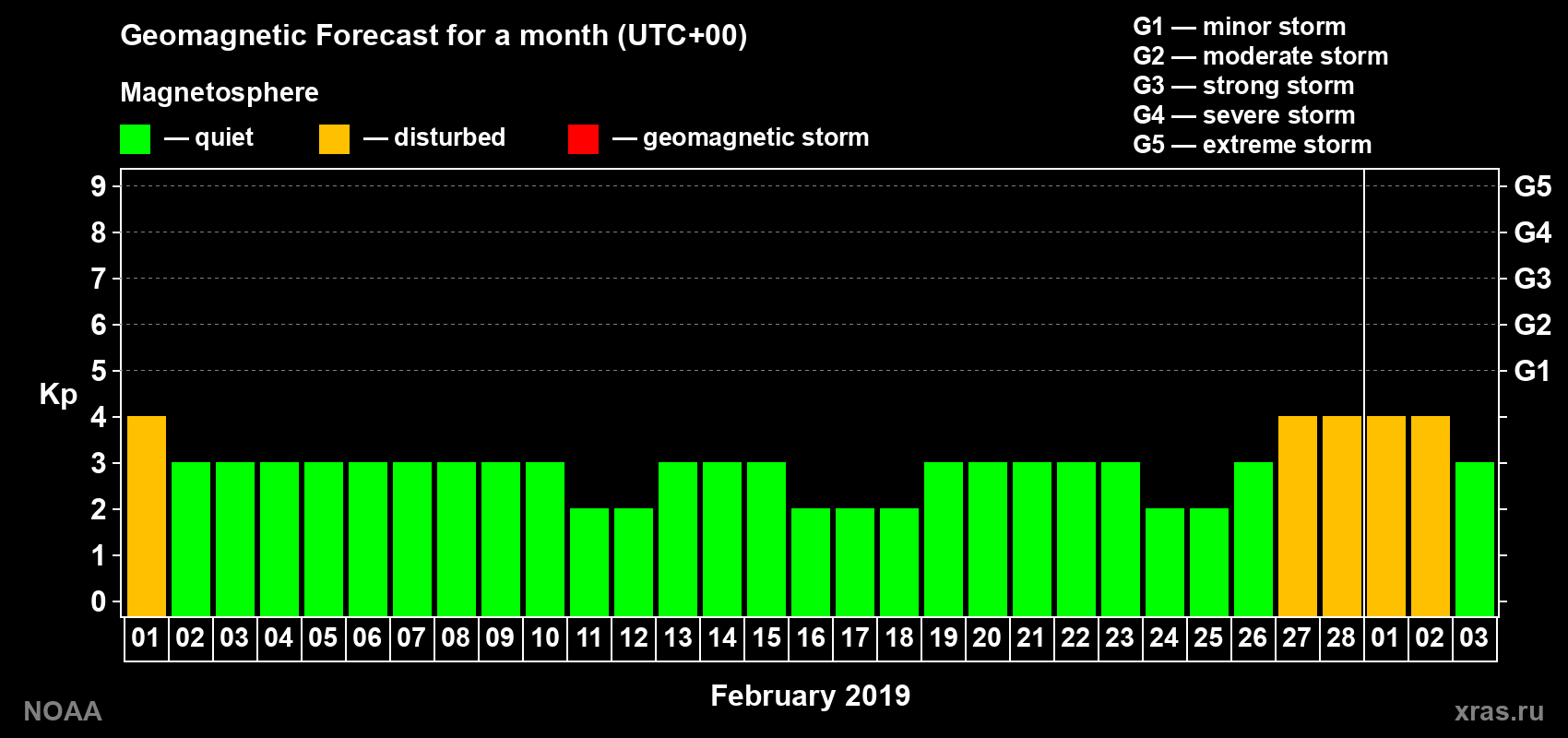 Geomagnetic index Kp forecast for the next month