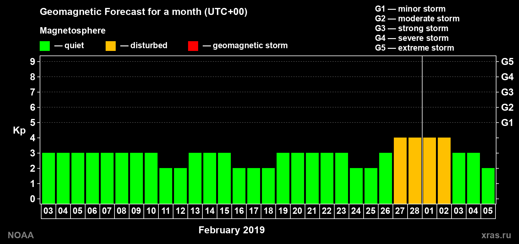 Geomagnetic index Kp forecast for the next month