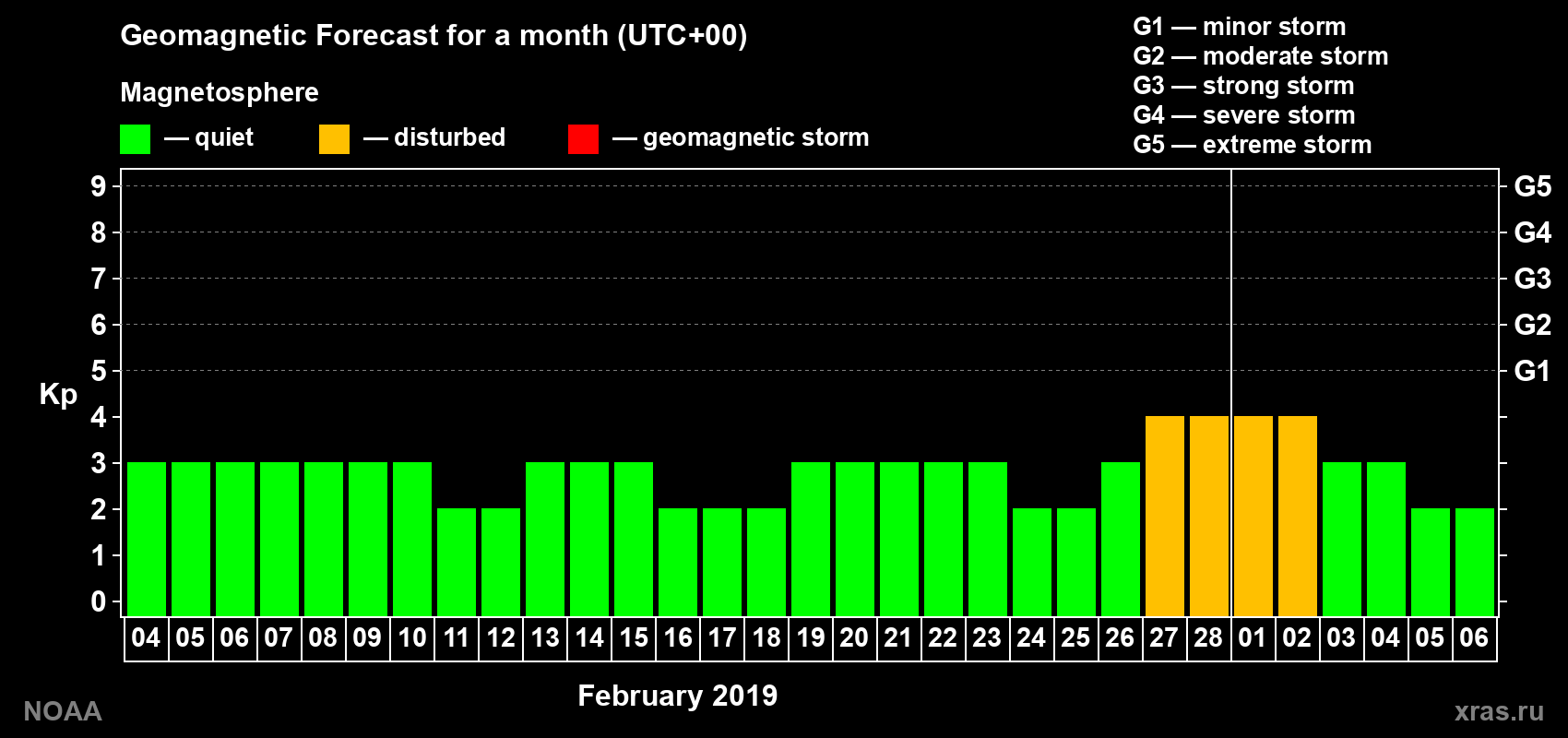 Geomagnetic index Kp forecast for the next month