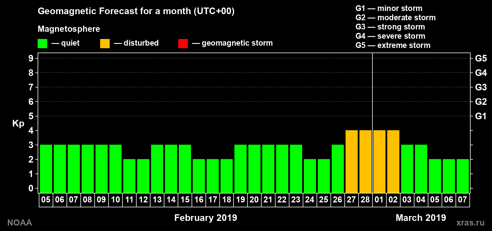 Geomagnetic index Kp forecast for the next month