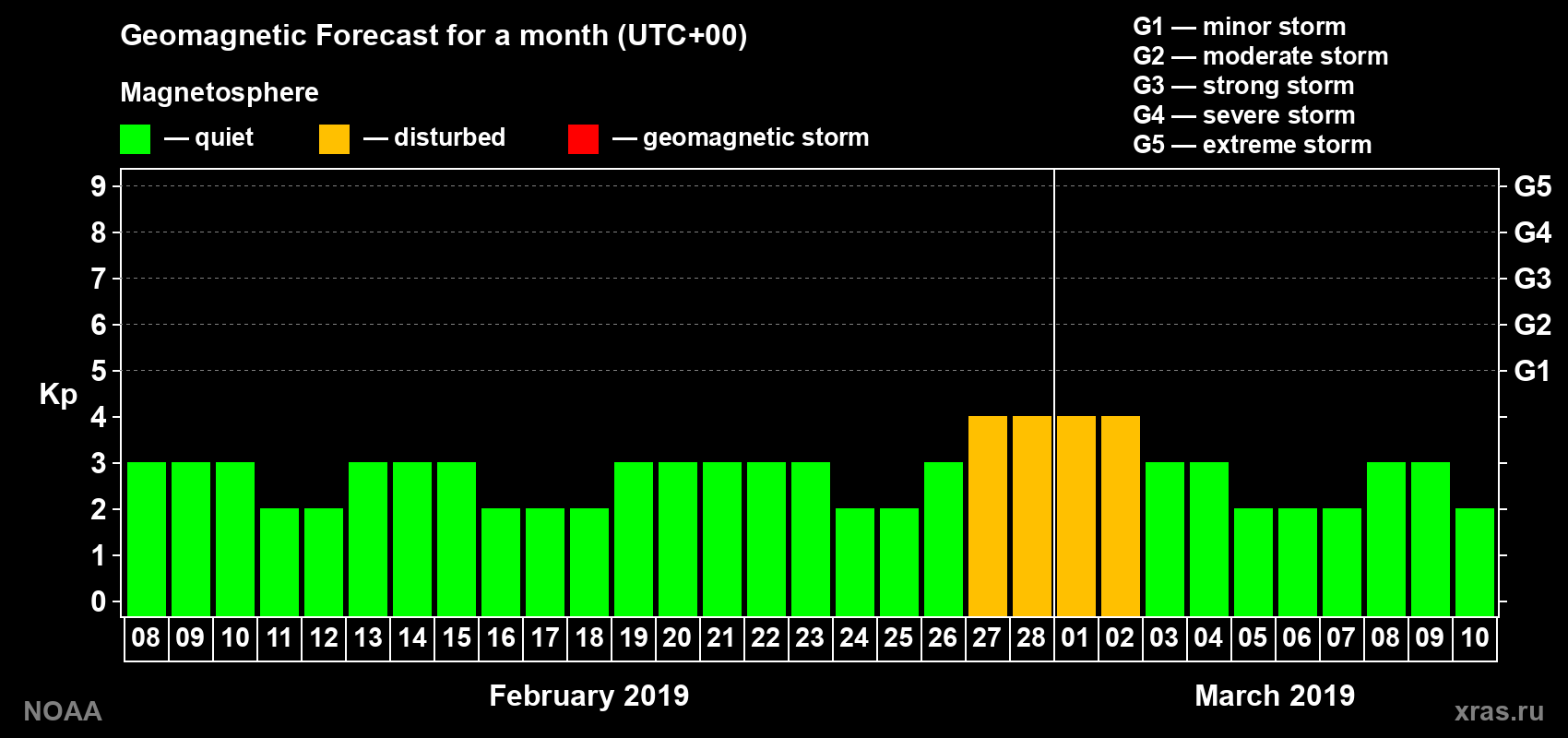 Geomagnetic index Kp forecast for the next month