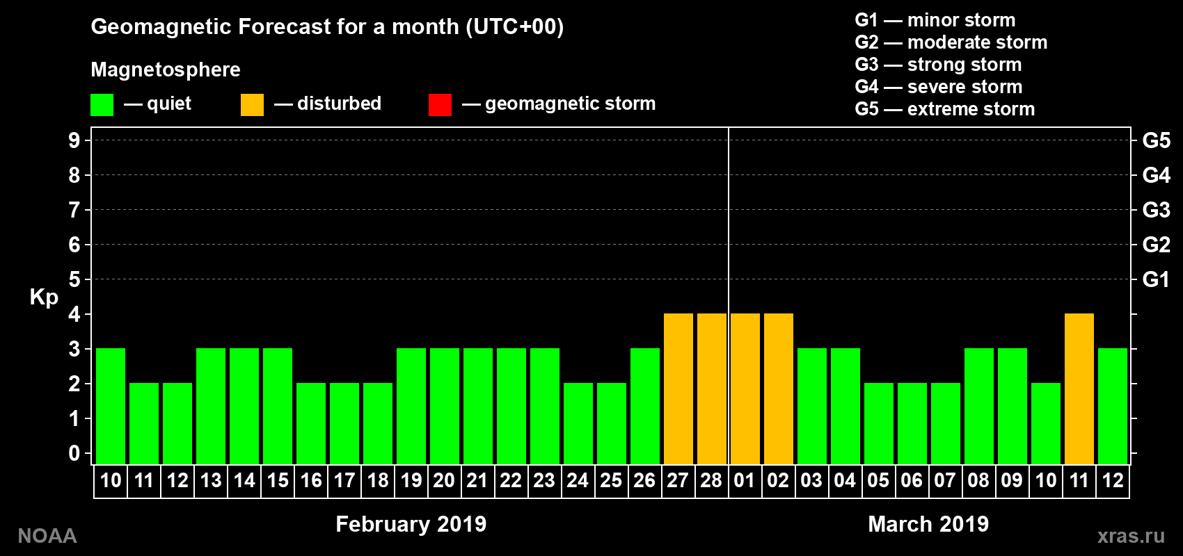 Geomagnetic index Kp forecast for the next month