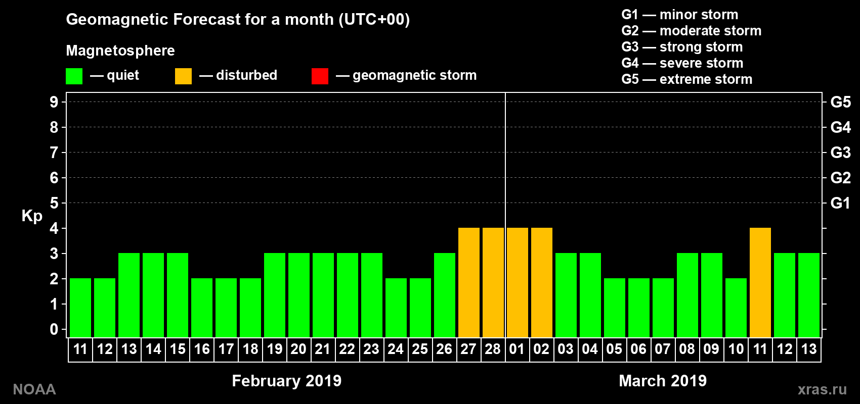 Geomagnetic index Kp forecast for the next month