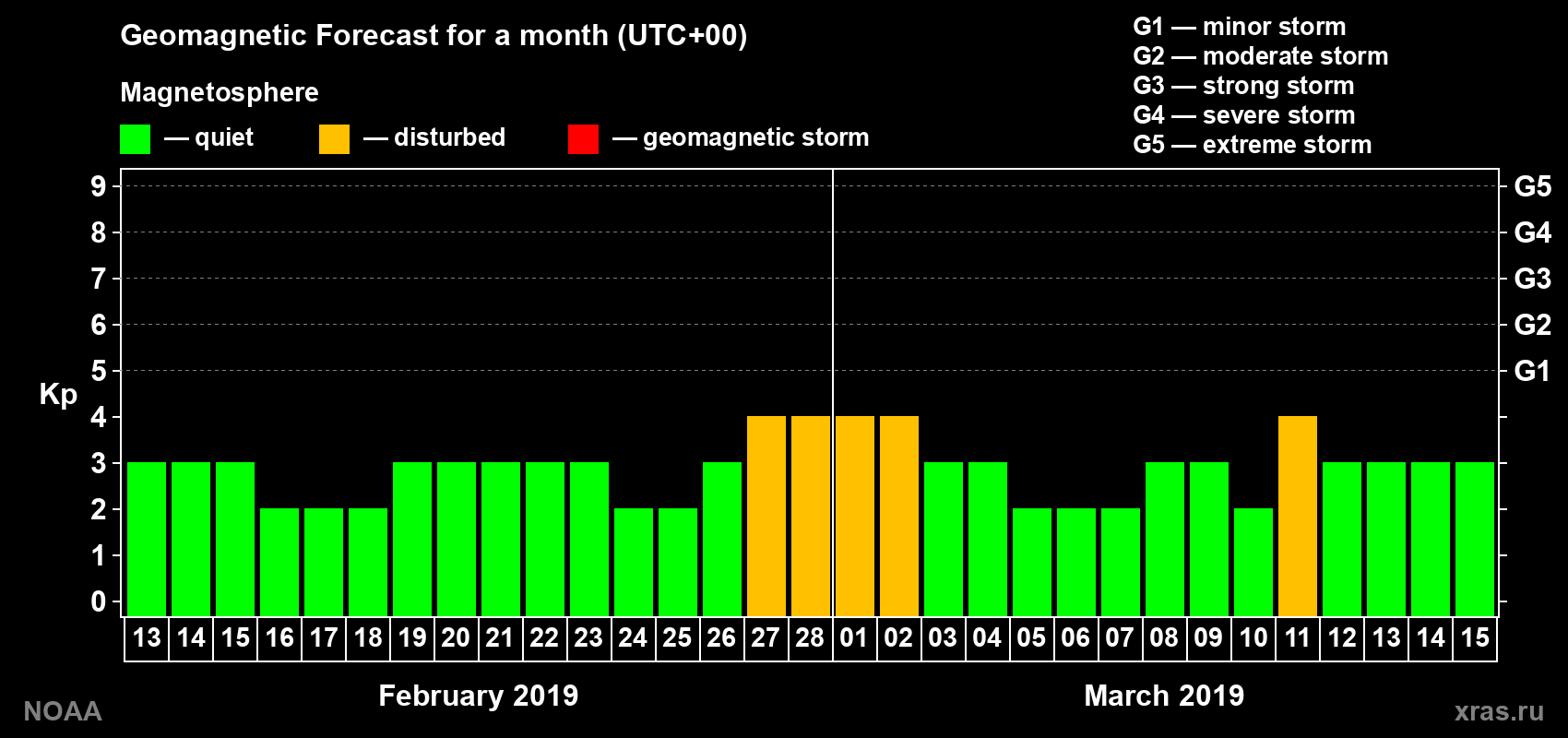 Geomagnetic index Kp forecast for the next month