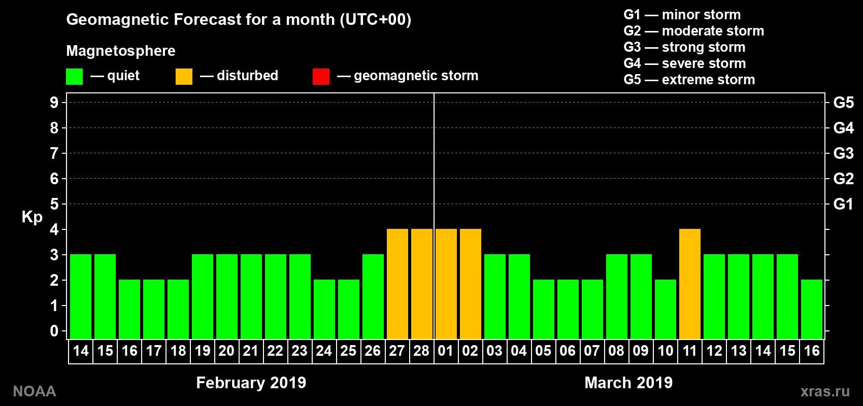 Geomagnetic index Kp forecast for the next month