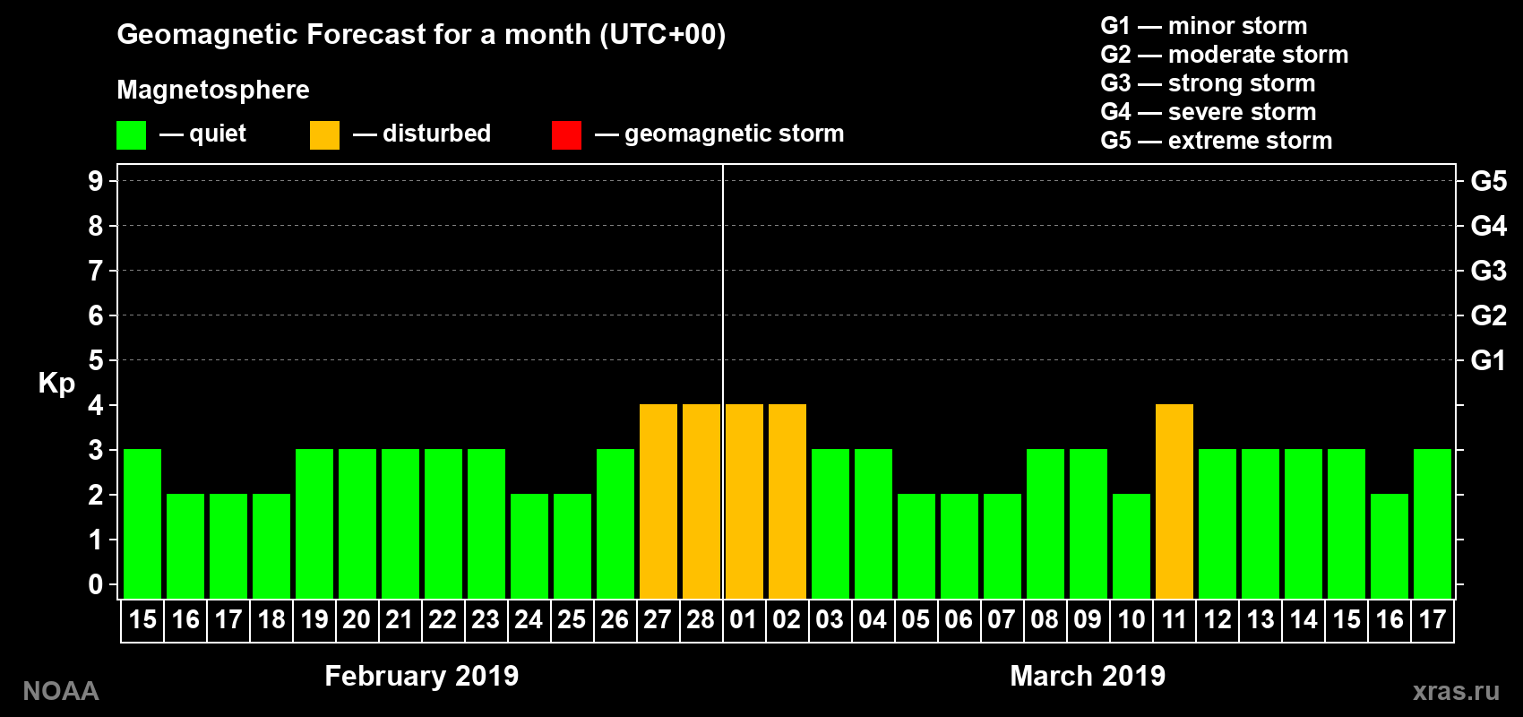 Geomagnetic index Kp forecast for the next month