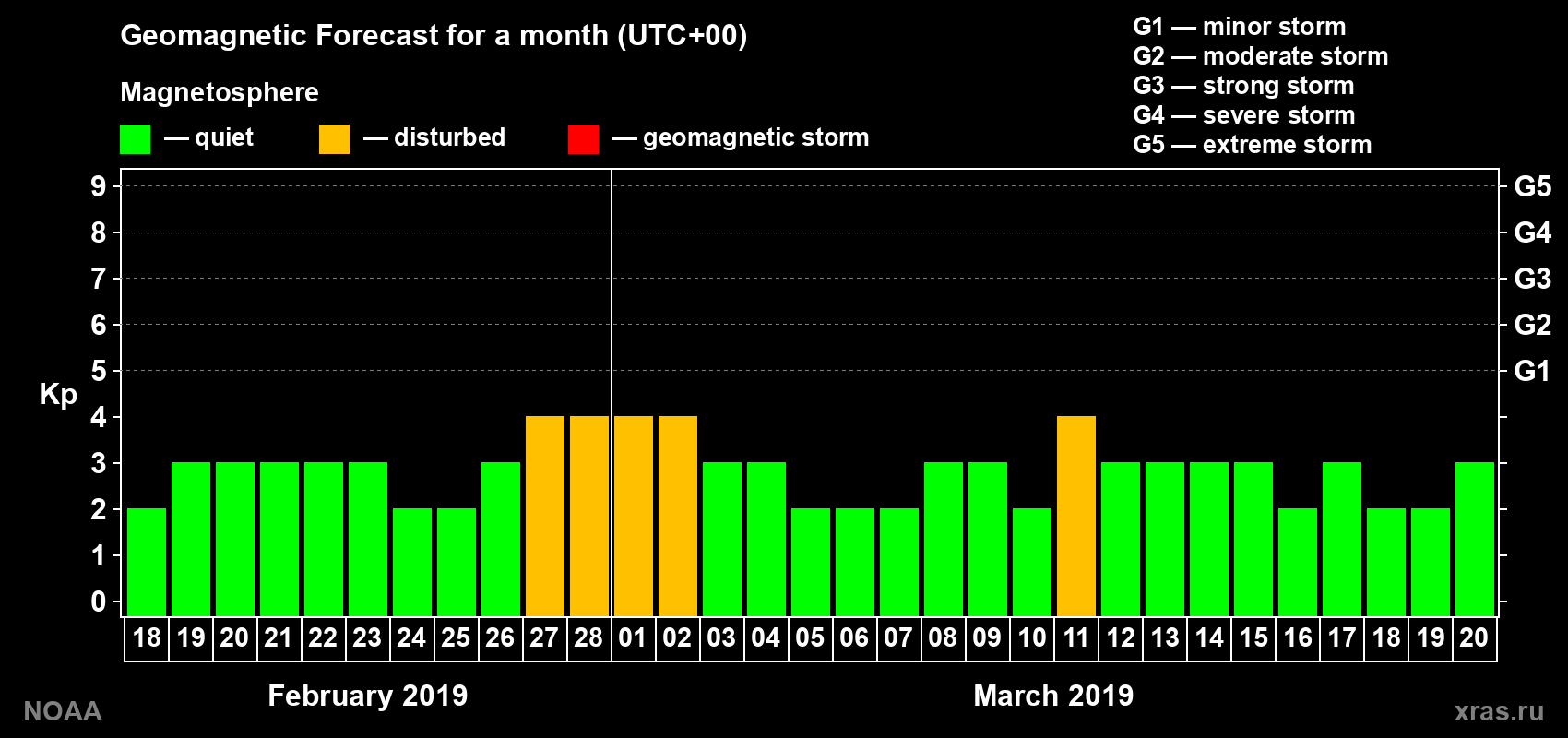 Geomagnetic index Kp forecast for the next month