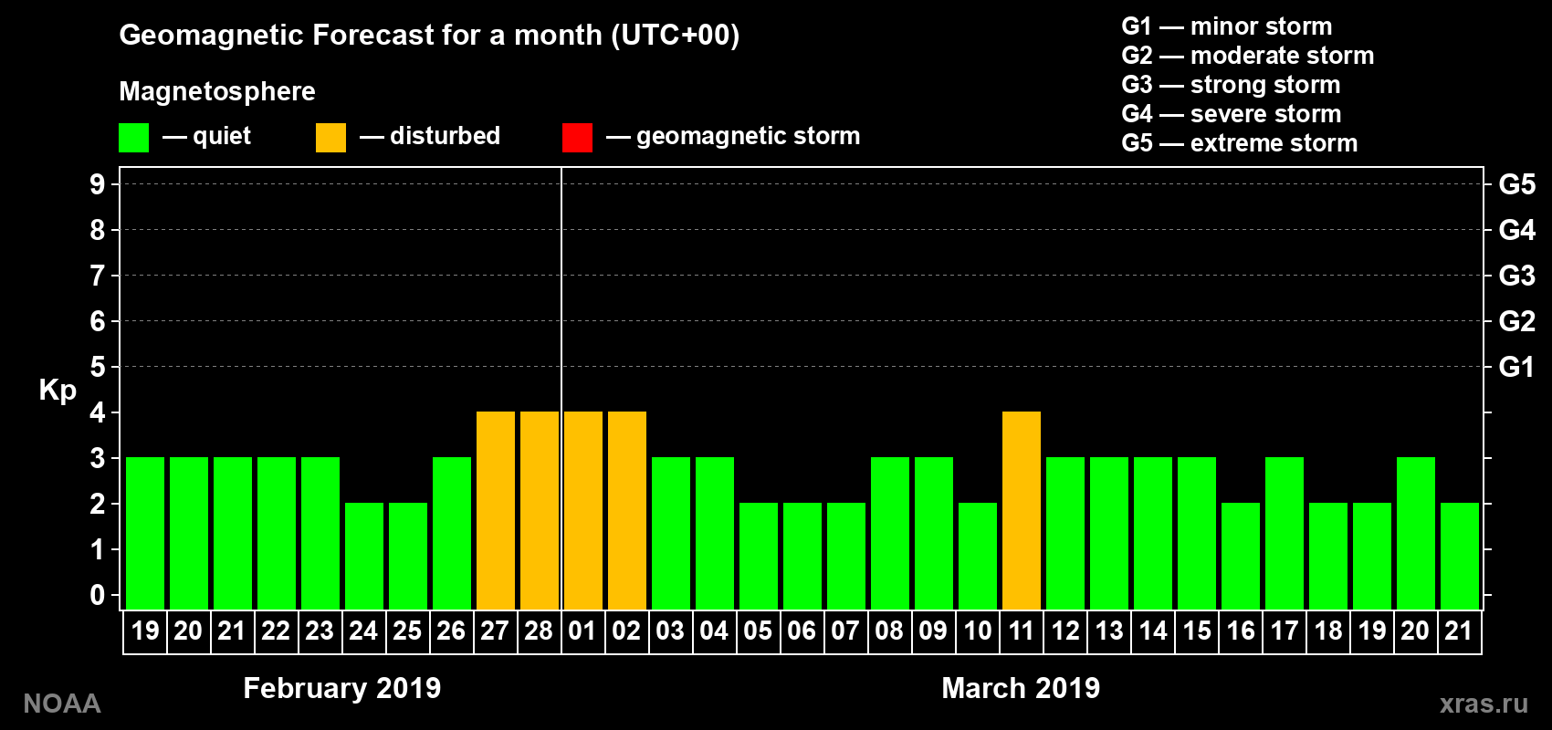 Geomagnetic index Kp forecast for the next month