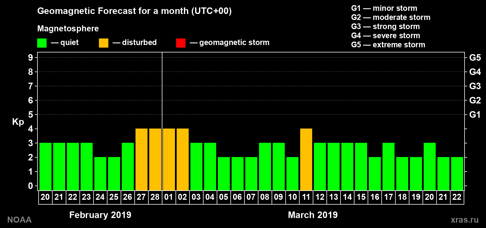 Geomagnetic index Kp forecast for the next month