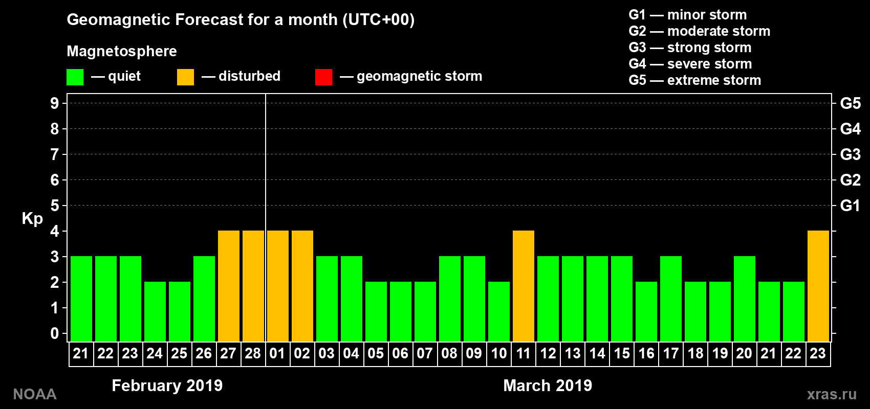 Geomagnetic index Kp forecast for the next month