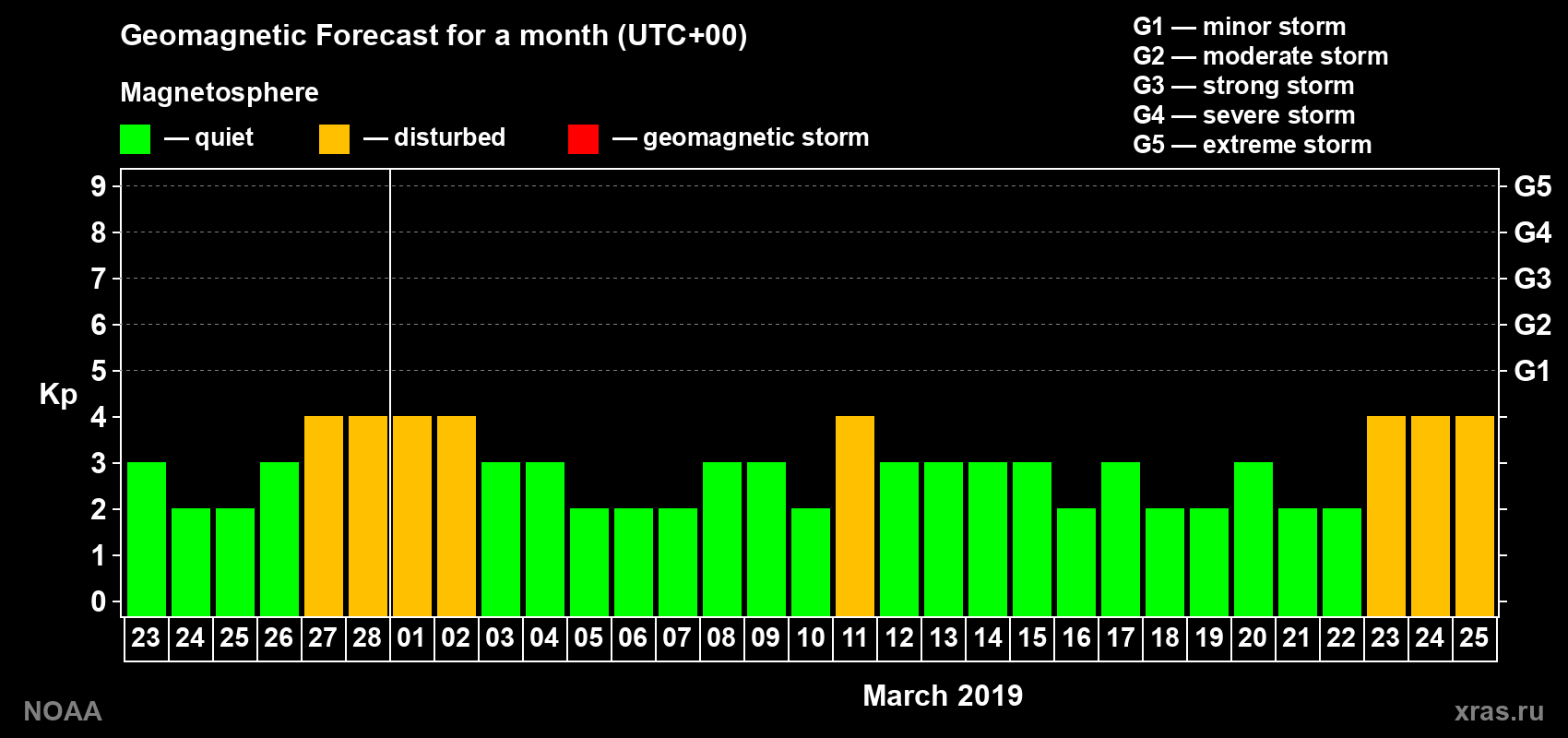 Geomagnetic index Kp forecast for the next month